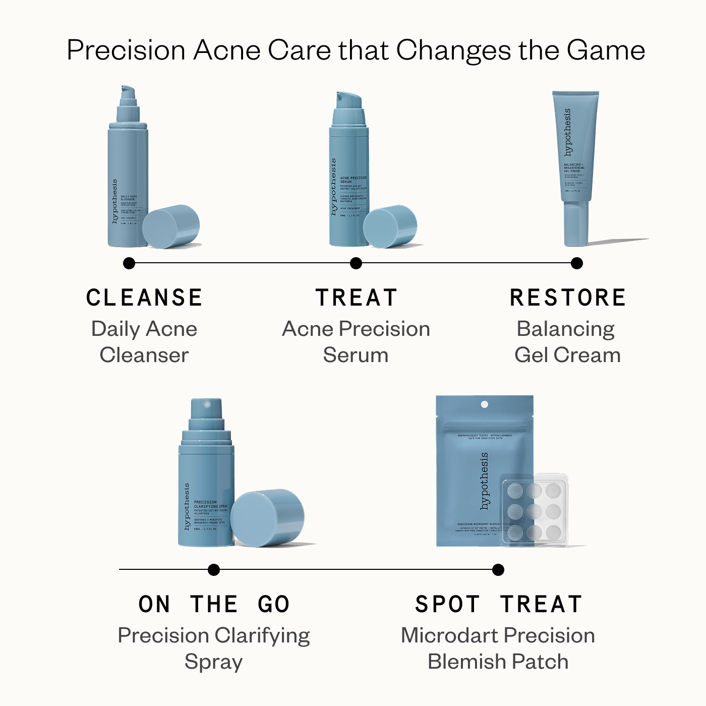 Complete Acne Care Set